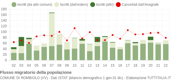 Flussi migratori della popolazione Comune di Rombiolo (VV)