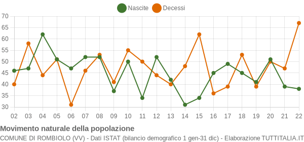 Grafico movimento naturale della popolazione Comune di Rombiolo (VV)