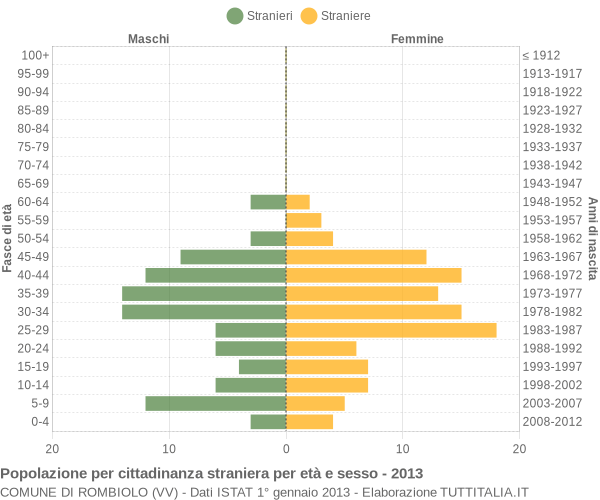 Grafico cittadini stranieri - Rombiolo 2013