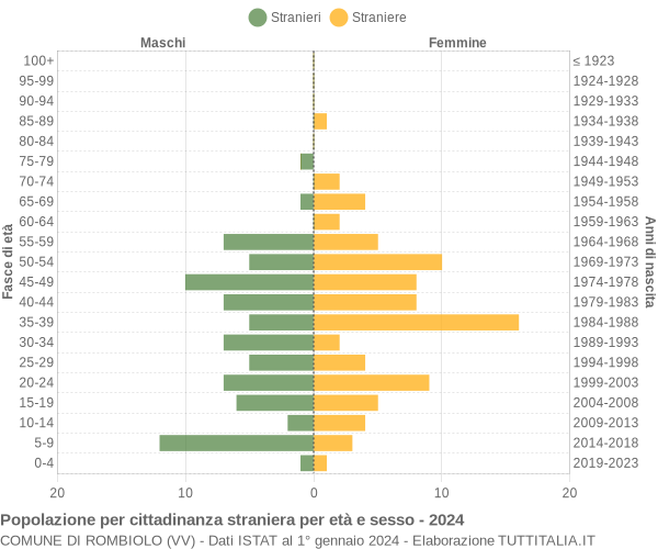 Grafico cittadini stranieri - Rombiolo 2024