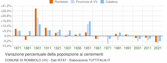 Grafico variazione percentuale della popolazione Comune di Rombiolo (VV)