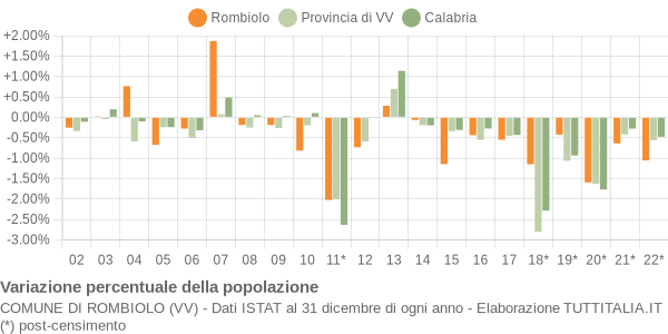 Variazione percentuale della popolazione Comune di Rombiolo (VV)