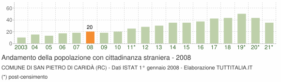 Grafico andamento popolazione stranieri Comune di San Pietro di Caridà (RC)