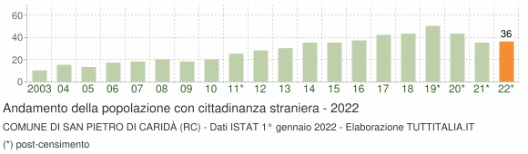 Grafico andamento popolazione stranieri Comune di San Pietro di Caridà (RC)