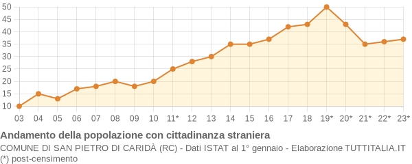 Andamento popolazione stranieri Comune di San Pietro di Caridà (RC)