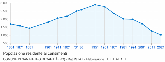 Grafico andamento storico popolazione Comune di San Pietro di Caridà (RC)