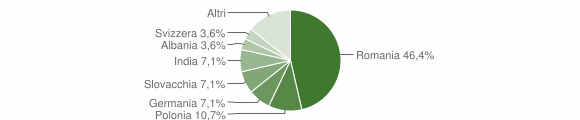 Grafico cittadinanza stranieri - San Pietro di Caridà 2012