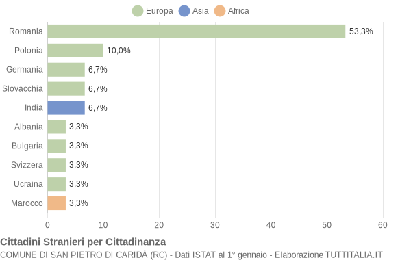 Grafico cittadinanza stranieri - San Pietro di Caridà 2013