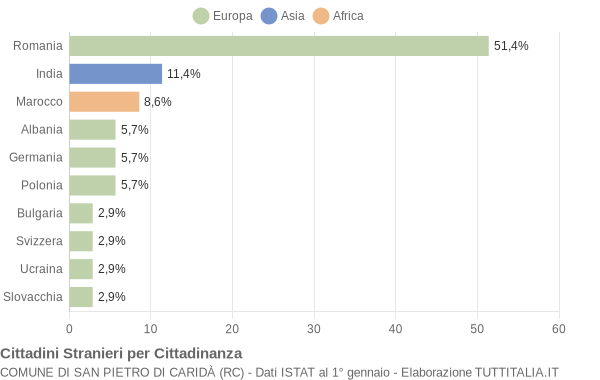 Grafico cittadinanza stranieri - San Pietro di Caridà 2015