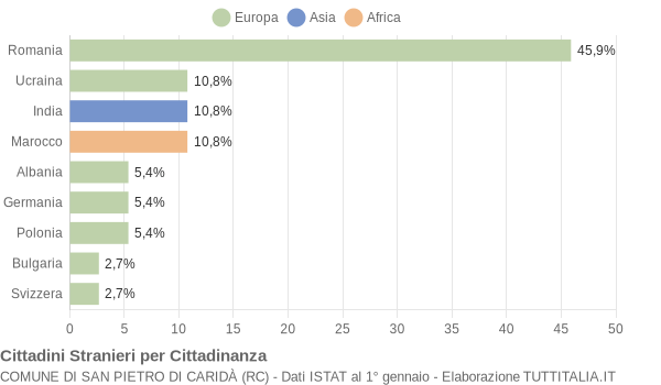 Grafico cittadinanza stranieri - San Pietro di Caridà 2016