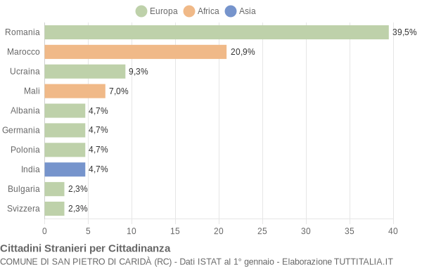 Grafico cittadinanza stranieri - San Pietro di Caridà 2020