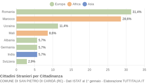 Grafico cittadinanza stranieri - San Pietro di Caridà 2021