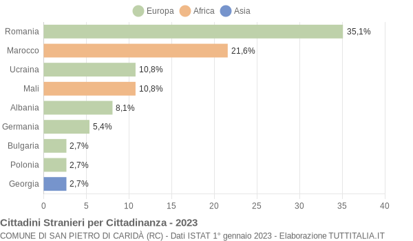 Grafico cittadinanza stranieri - San Pietro di Caridà 2023