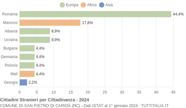 Grafico cittadinanza stranieri - San Pietro di Caridà 2024