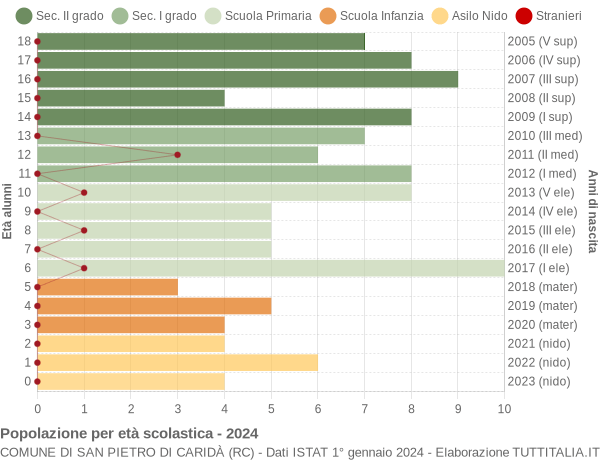 Grafico Popolazione in età scolastica - San Pietro di Caridà 2024