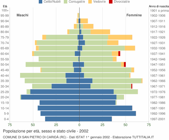 Grafico Popolazione per età, sesso e stato civile Comune di San Pietro di Caridà (RC)