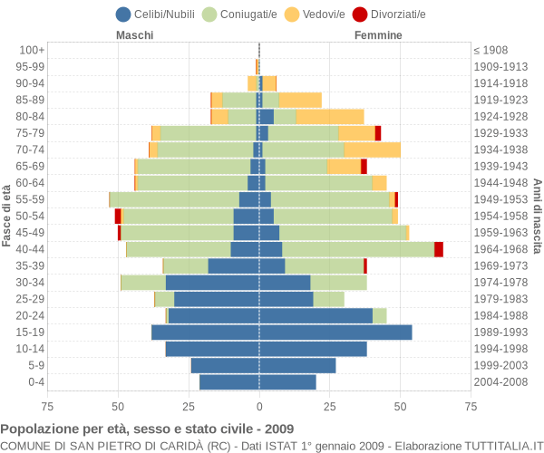 Grafico Popolazione per età, sesso e stato civile Comune di San Pietro di Caridà (RC)