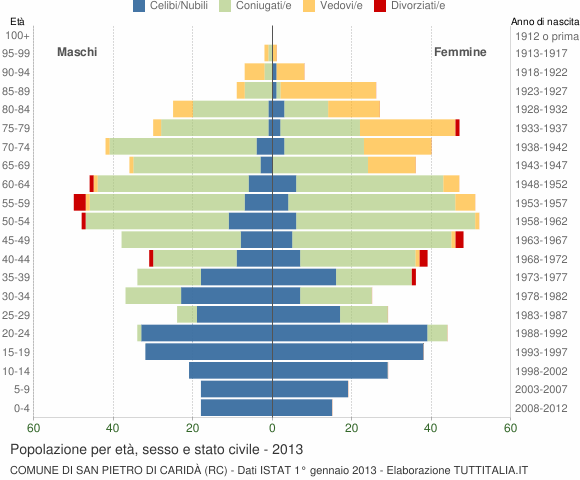 Grafico Popolazione per età, sesso e stato civile Comune di San Pietro di Caridà (RC)