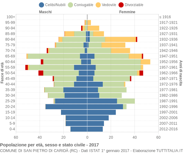 Grafico Popolazione per età, sesso e stato civile Comune di San Pietro di Caridà (RC)