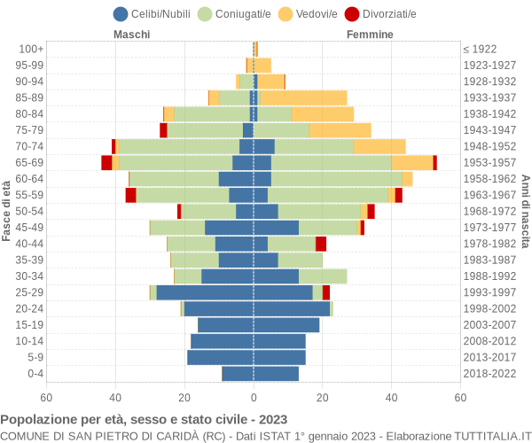 Grafico Popolazione per età, sesso e stato civile Comune di San Pietro di Caridà (RC)