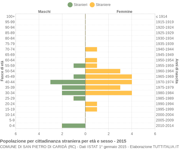 Grafico cittadini stranieri - San Pietro di Caridà 2015