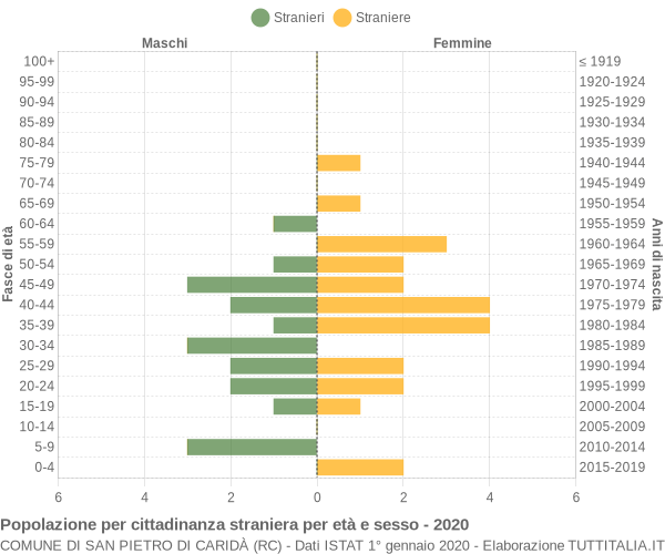 Grafico cittadini stranieri - San Pietro di Caridà 2020