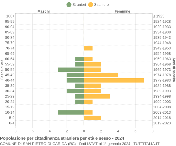 Grafico cittadini stranieri - San Pietro di Caridà 2024