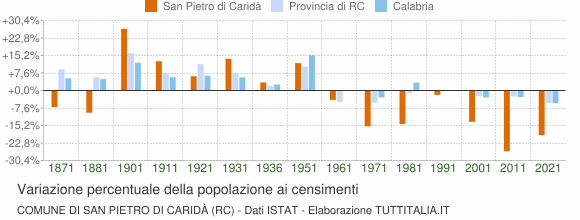 Grafico variazione percentuale della popolazione Comune di San Pietro di Caridà (RC)