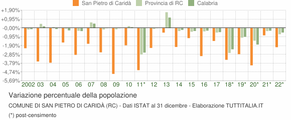 Variazione percentuale della popolazione Comune di San Pietro di Caridà (RC)