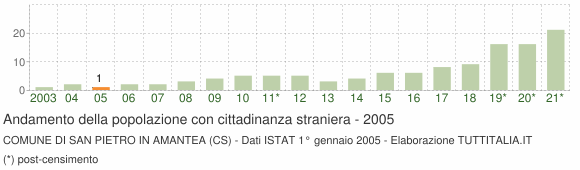 Grafico andamento popolazione stranieri Comune di San Pietro in Amantea (CS)