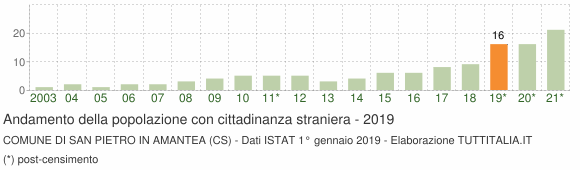 Grafico andamento popolazione stranieri Comune di San Pietro in Amantea (CS)