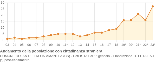 Andamento popolazione stranieri Comune di San Pietro in Amantea (CS)