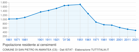 Grafico andamento storico popolazione Comune di San Pietro in Amantea (CS)