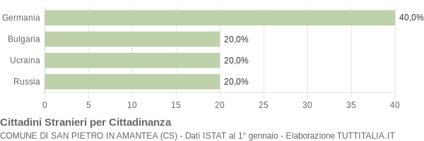 Grafico cittadinanza stranieri - San Pietro in Amantea 2011