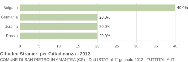 Grafico cittadinanza stranieri - San Pietro in Amantea 2012