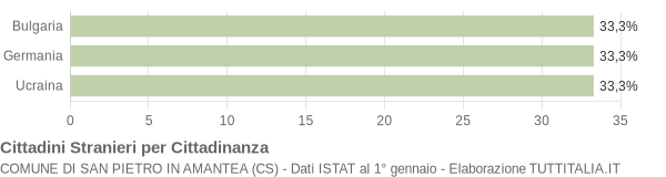 Grafico cittadinanza stranieri - San Pietro in Amantea 2013