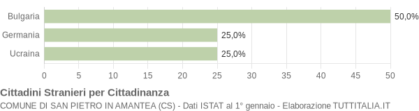 Grafico cittadinanza stranieri - San Pietro in Amantea 2014