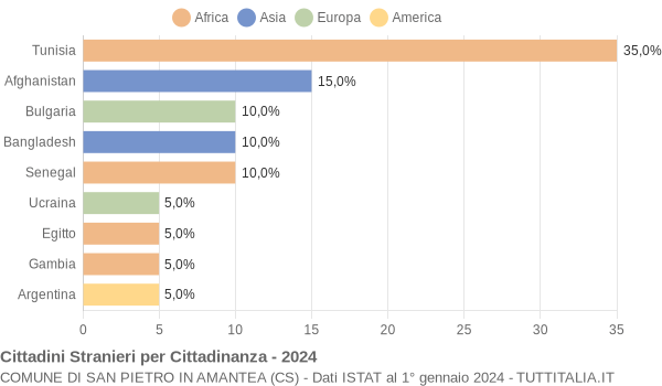 Grafico cittadinanza stranieri - San Pietro in Amantea 2024