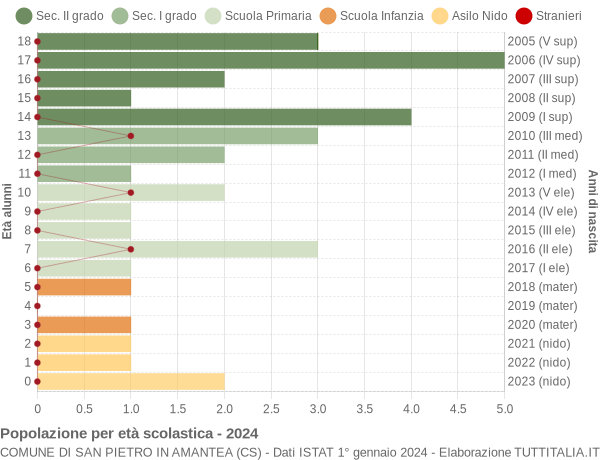 Grafico Popolazione in età scolastica - San Pietro in Amantea 2024