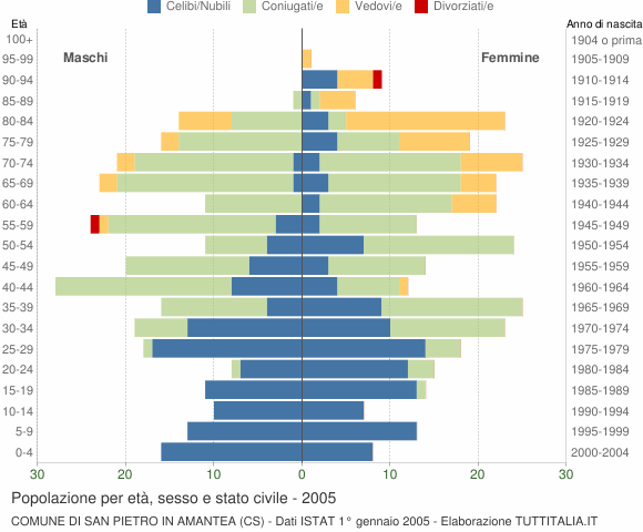 Grafico Popolazione per età, sesso e stato civile Comune di San Pietro in Amantea (CS)