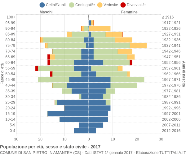 Grafico Popolazione per età, sesso e stato civile Comune di San Pietro in Amantea (CS)