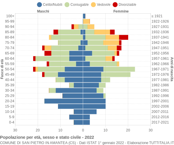 Grafico Popolazione per età, sesso e stato civile Comune di San Pietro in Amantea (CS)