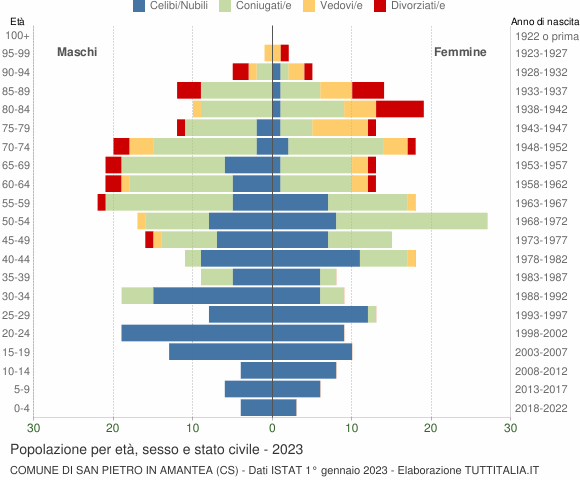 Grafico Popolazione per età, sesso e stato civile Comune di San Pietro in Amantea (CS)