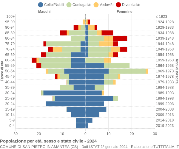 Grafico Popolazione per età, sesso e stato civile Comune di San Pietro in Amantea (CS)