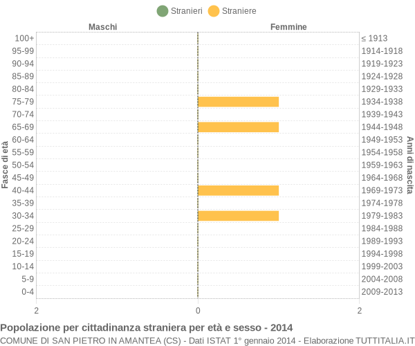 Grafico cittadini stranieri - San Pietro in Amantea 2014