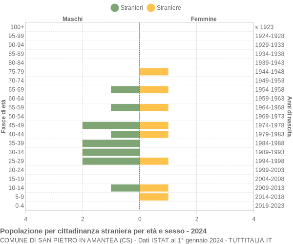 Grafico cittadini stranieri - San Pietro in Amantea 2024