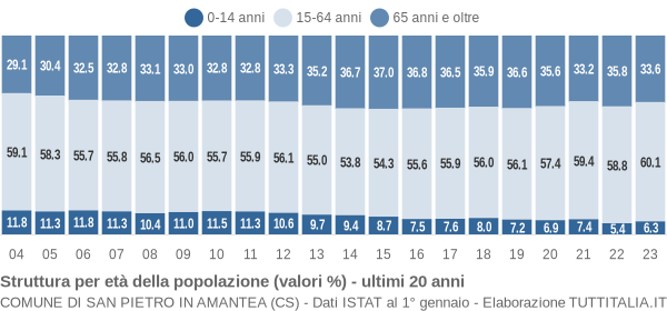 Grafico struttura della popolazione Comune di San Pietro in Amantea (CS)