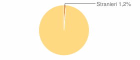 Percentuale cittadini stranieri Comune di San Pietro in Amantea (CS)