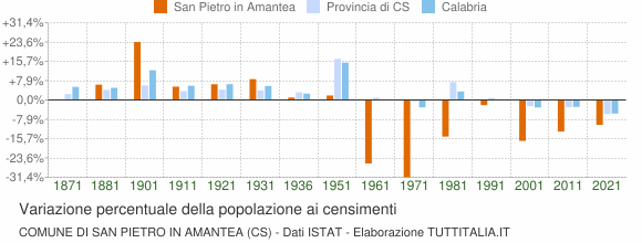 Grafico variazione percentuale della popolazione Comune di San Pietro in Amantea (CS)