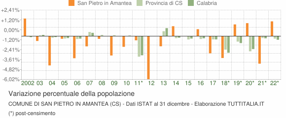 Variazione percentuale della popolazione Comune di San Pietro in Amantea (CS)